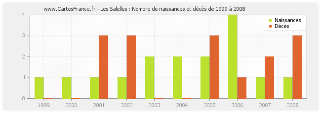 Les Salelles : Nombre de naissances et décès de 1999 à 2008